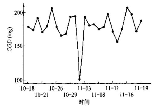 六西格瑪時(shí)間序列圖