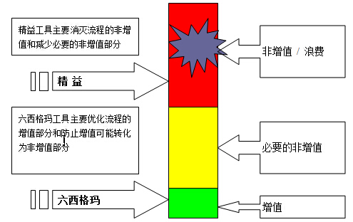 精益六西格瑪質(zhì)量、速度和低成本之間的關(guān)系