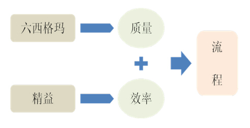 六西格瑪挑戰(zhàn)之一：六西格瑪培訓