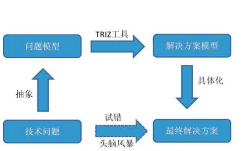 TRIZ--創(chuàng)造性解決問(wèn)題理論