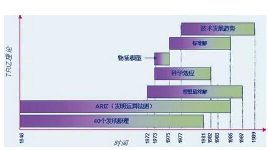  基于TRIZ的機(jī)械產(chǎn)品創(chuàng)新設(shè)計研究
