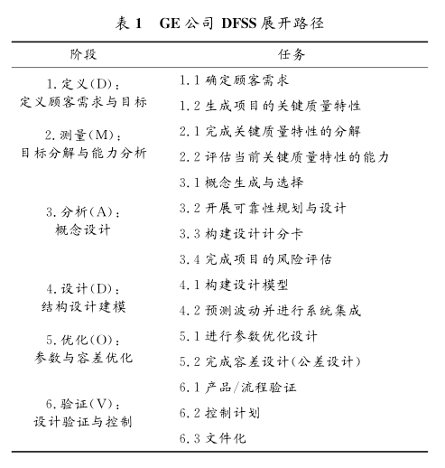 DFSS應(yīng)用在美國典型軍工企業(yè)的案例分析  