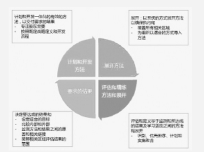 質(zhì)量持續(xù)改善管理方法——PDCA環(huán)、RADAR矩陣
