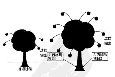 六西格瑪項(xiàng)目是提升過(guò)程能力的‘核武器’