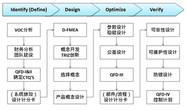 研發(fā)部門實施DFSS培訓的必要性，DFSS咨詢有什么優(yōu)勢？