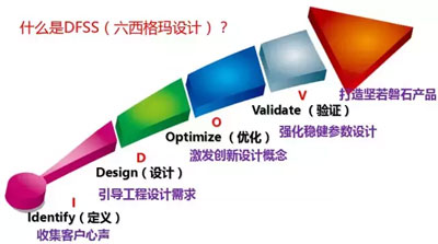 六西格瑪設(shè)計的適用范圍與應(yīng)用