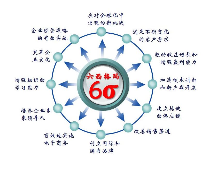 2021年度 中國質(zhì)量協(xié)會 六西格瑪黑帶項目鑒定通知