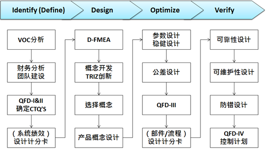 六西格瑪培訓(xùn) 5月份六西格瑪設(shè)計(jì)DFSS培訓(xùn)火熱招生中