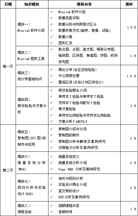 Minitab軟件實用課程培訓（應(yīng)用統(tǒng)計學）培訓大綱